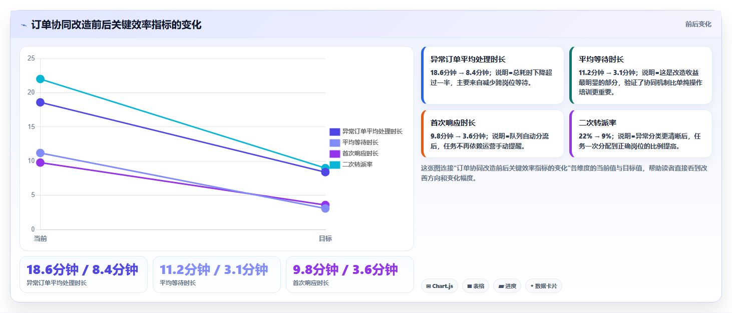 电商运营管理系统:直播团队标准化教程:用订单协同复制缩短处理时间