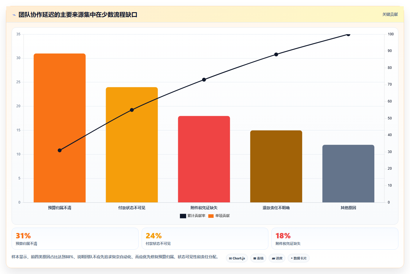 电商工具大全:创业公司实操指南:围绕财务工具解决“团队协作慢