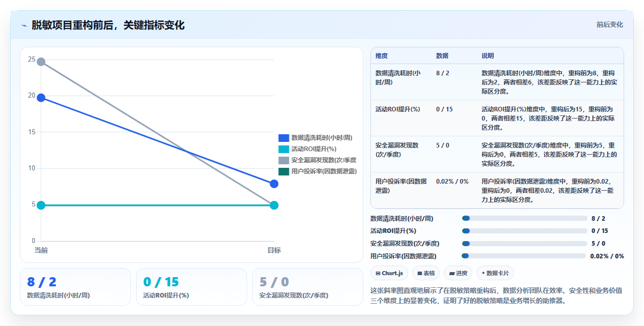 数据分析之数据脱敏 - 动态与静态