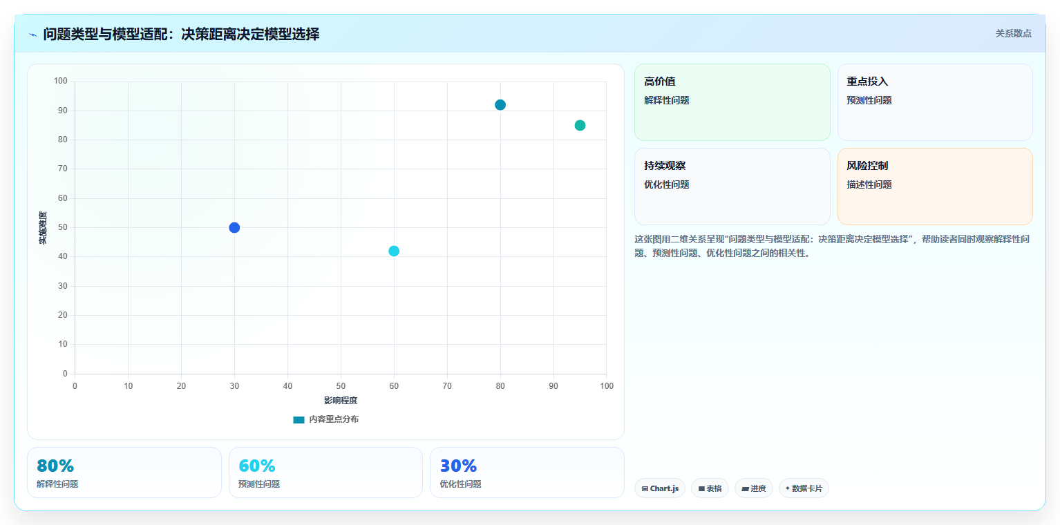 数据分析框架思维，分析模型的应用