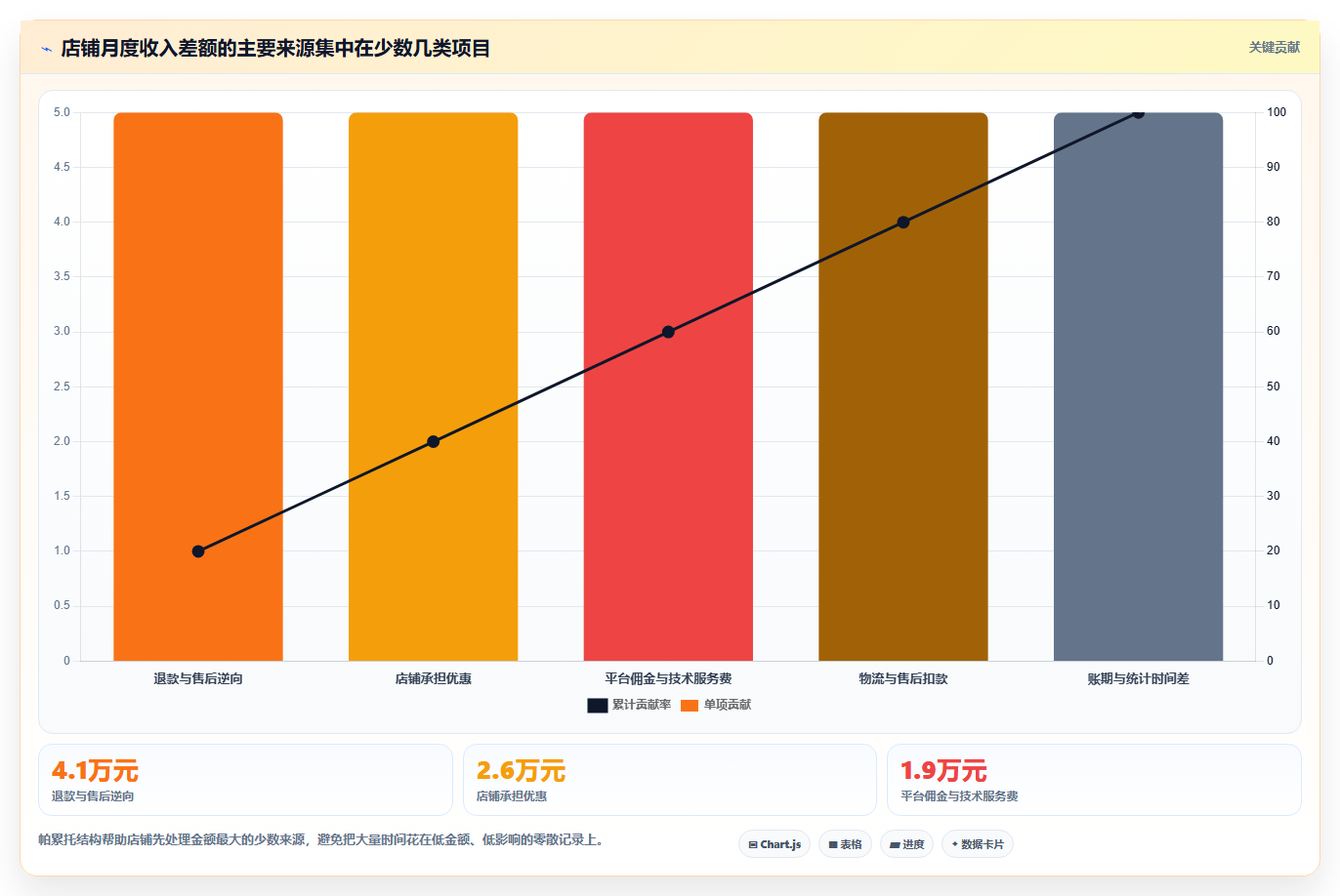 电商roi在线计算器：店铺老板实战复盘：月度核算中平台费用不清的定位步骤