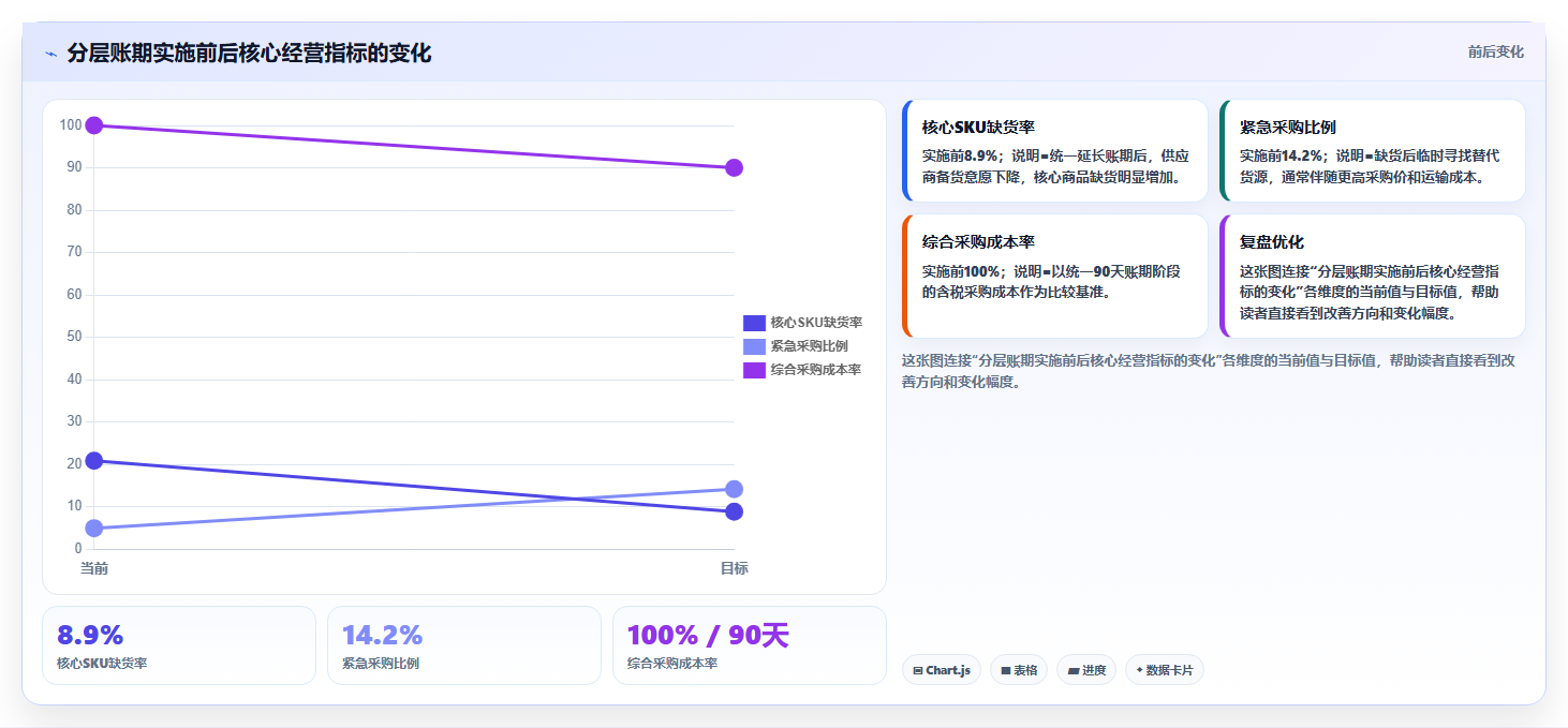 电商采购平台:供应链经理从零入门:账期谈判先掌握账期管理