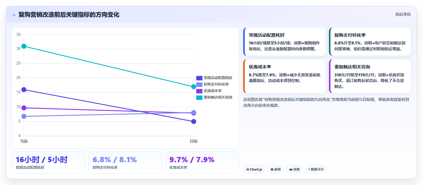 b2c电商系统:增长负责人实施建议:围绕营销引擎稳步提升减少重复工作