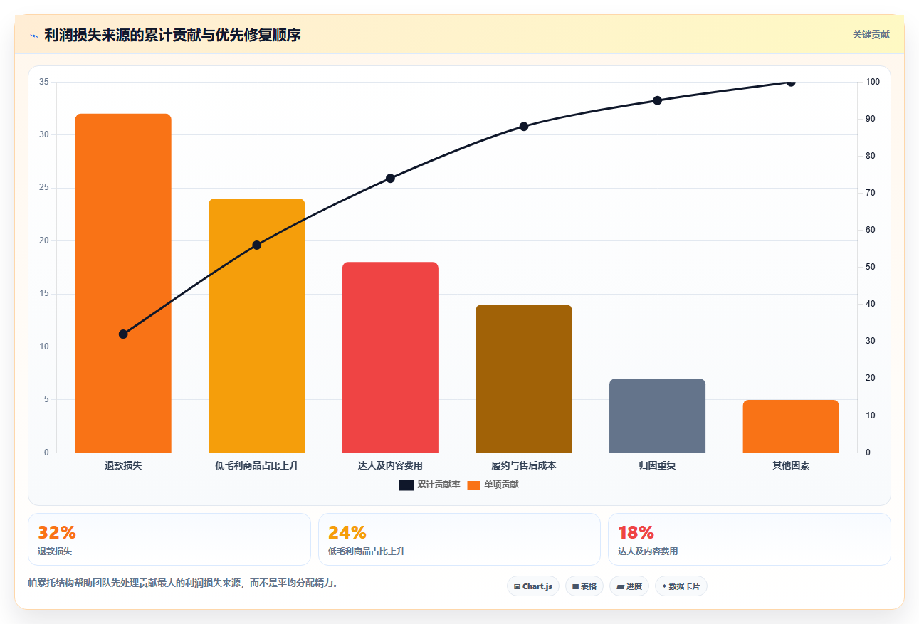 电商roi在线计算器:品牌商家进阶版路线:老板汇报从准备、执行到复盘