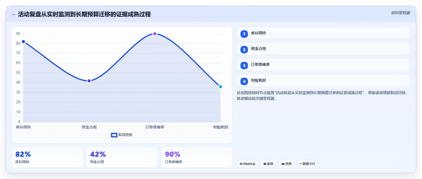 电商roi在线计算器：运营人员常见误区：活动评估为什么总遇到渠道难比较