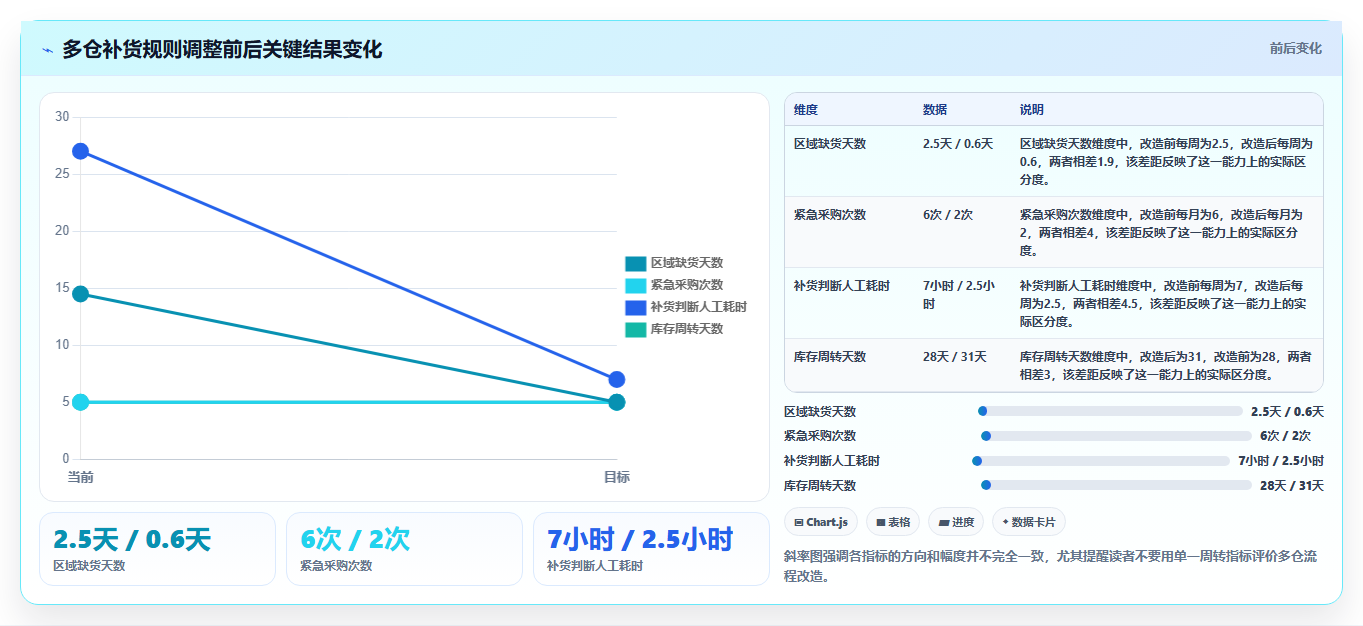 sku库存：仓库新手流程优化：多仓协同怎样减少补货凭感觉