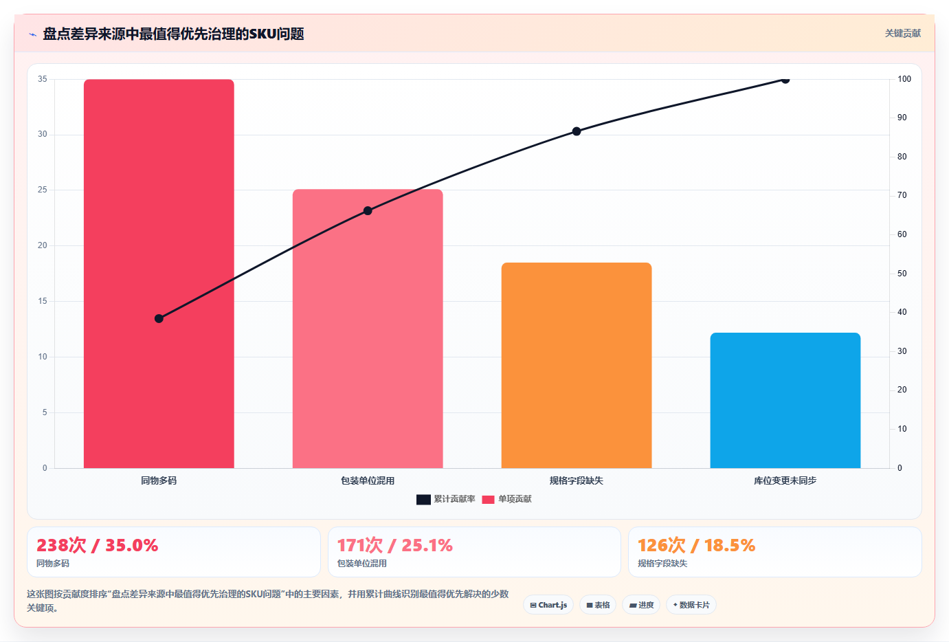 sku库存：仓库主管避坑版复盘：围绕SKU编码提炼下一步动作