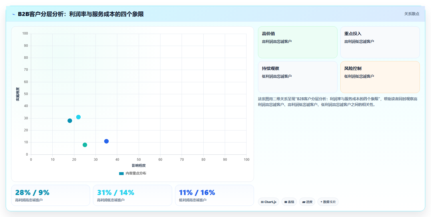 数据分析实战利润案例，利润提升方案分析