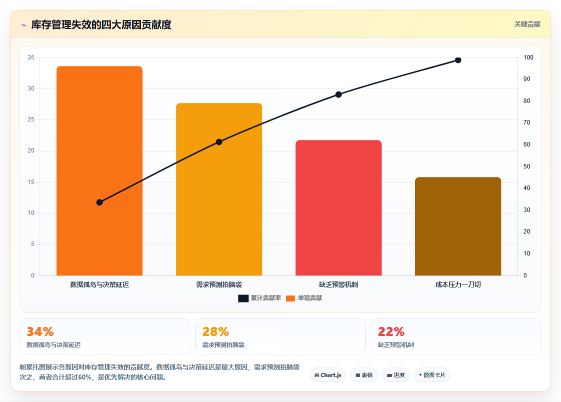 数据分析优化库存管理 周转率提升与缺货预警的双重保障
