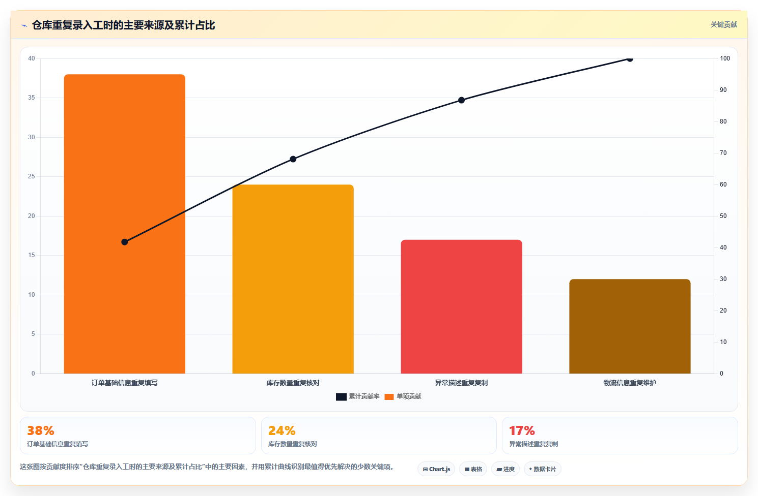 电商运营管理系统：仓库主管常见误区：团队标准化为什么总遇到重复录入
