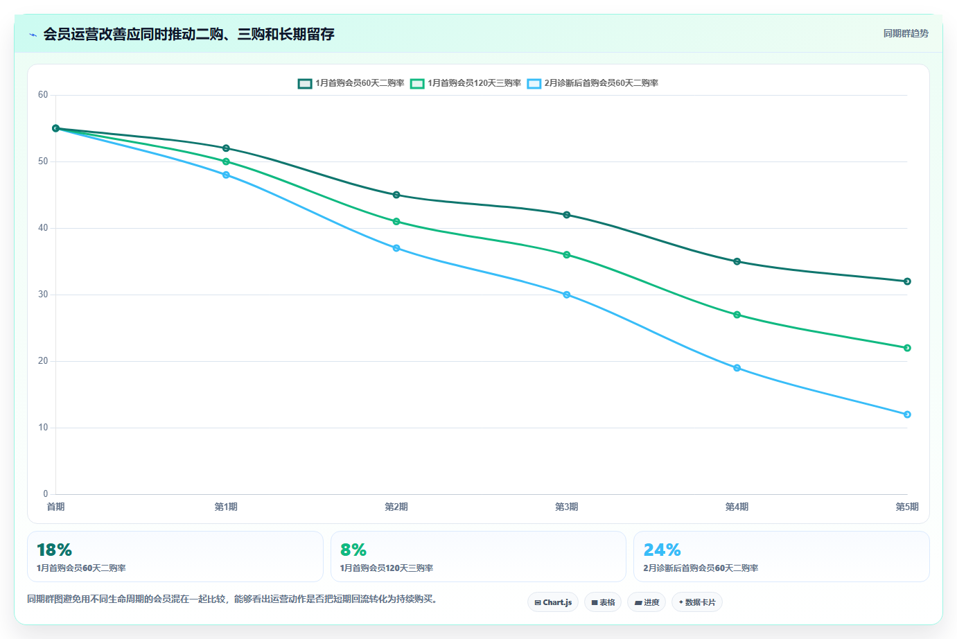 天猫数据：会员运营核心指标：判断经营诊断是否正在缓解会员复购低