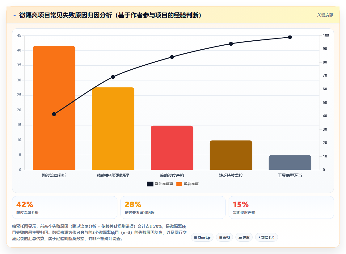 数据分析之微隔离 - 流量分析