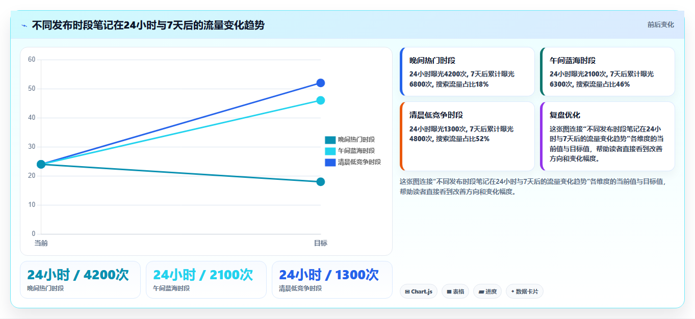 小红书笔记发布数据技巧 找准时段提升初始流量