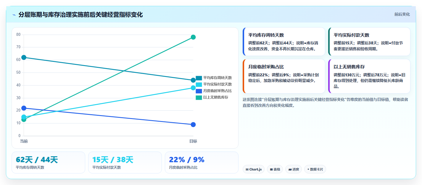 电商采购平台:创业公司从数据到行动:用账期管理实现减少库存压力