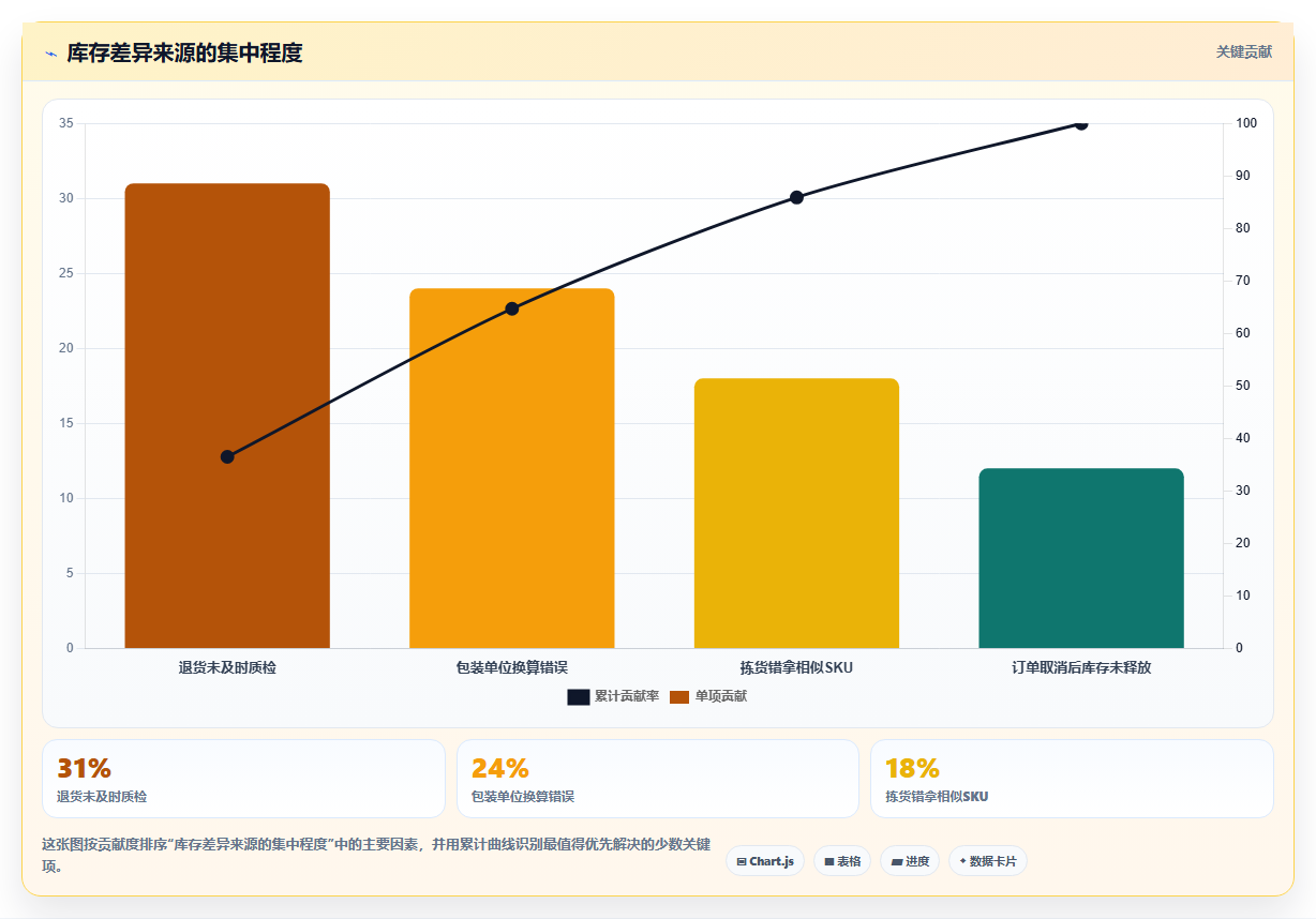 sku库存：电商卖家实操版复盘：围绕库存准确率提炼下一步动作