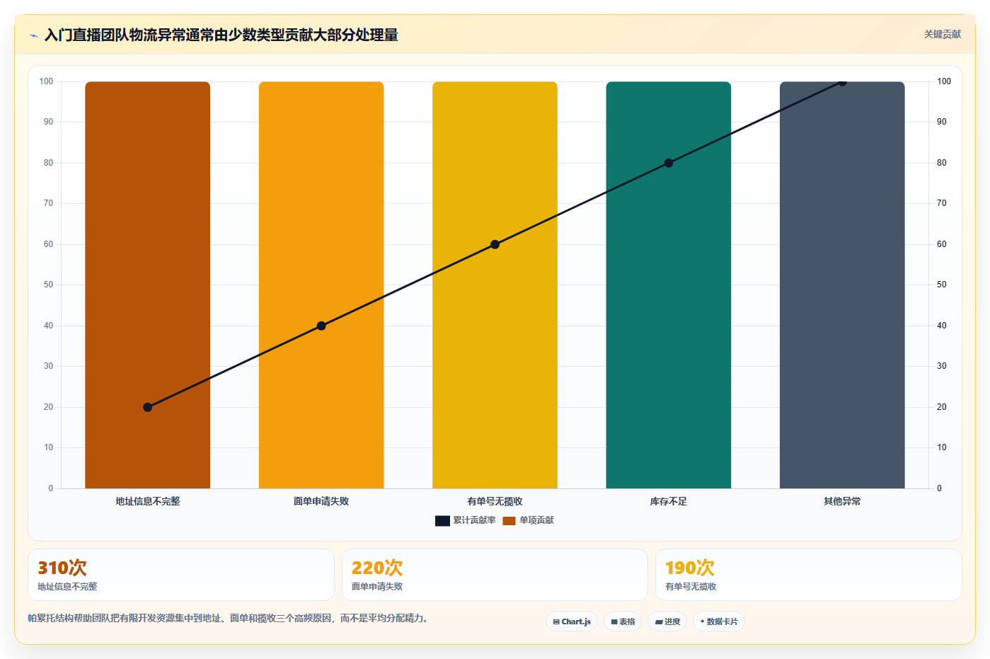 b2c电商系统：直播团队入门版复盘：围绕物流对接提炼下一步动作