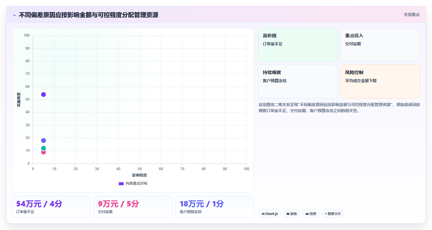 经营报表模板：数据分析师从数据到行动：用预算对比实现跟踪目标差距