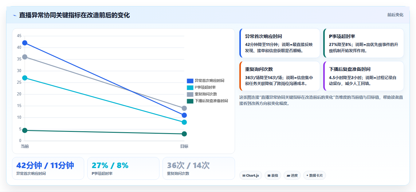 电商运营管理系统：直播团队效率攻略：用数据看板加快缩短处理时间
