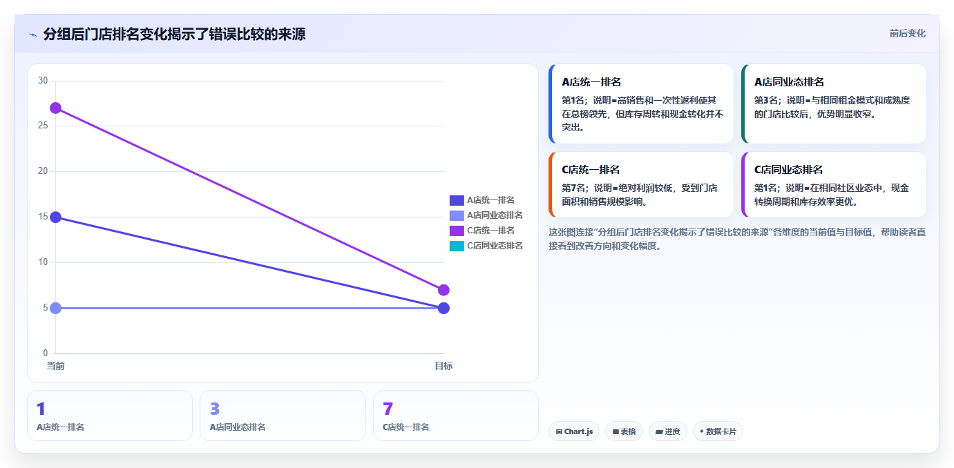 经营报表模板:业务负责人流程图解:现金流如何减少门店难比较
