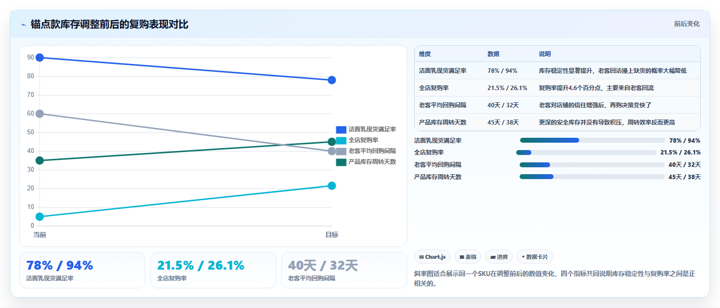 sku库存复购维稳 稳定SKU库存保障老客持续复购