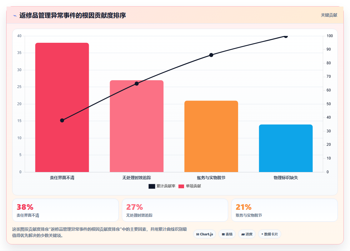 库存出入库返修物资 返修货品出入库管控方法