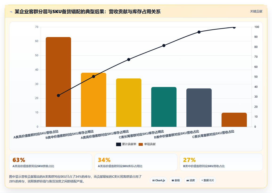 数据库存客群分层 细分客群需求优化库存数据储备