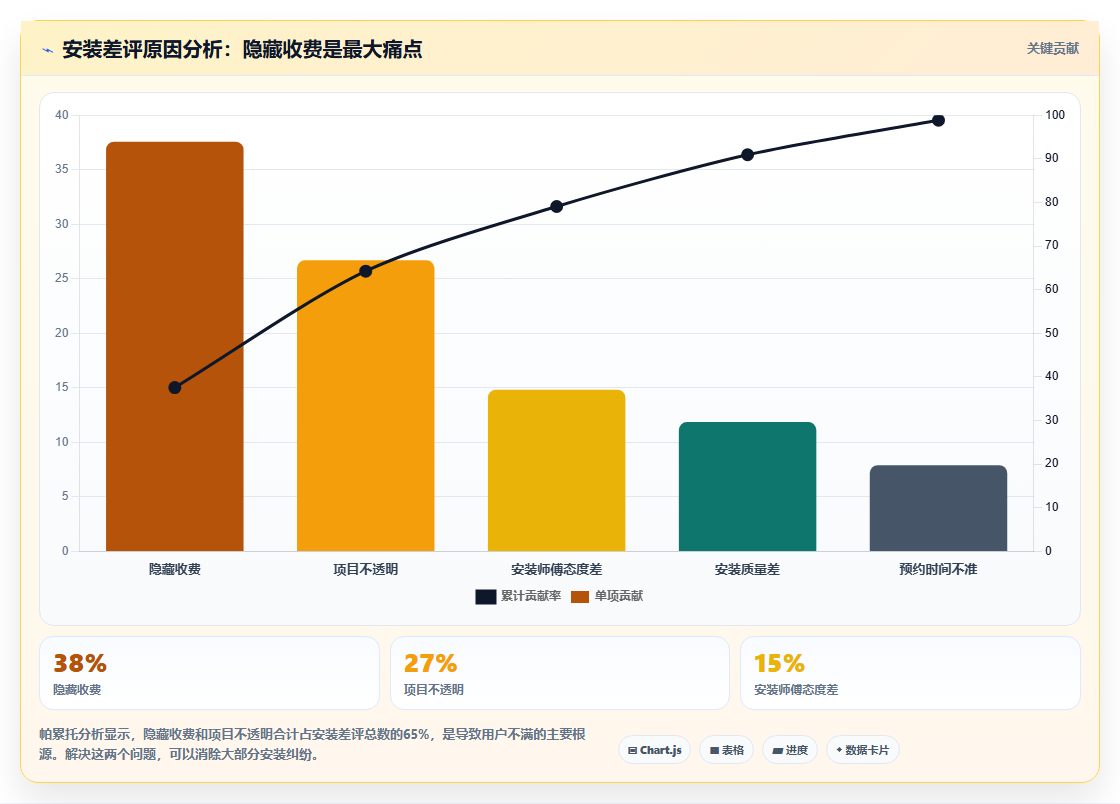 数据分析之家电 - 安装与保修数据