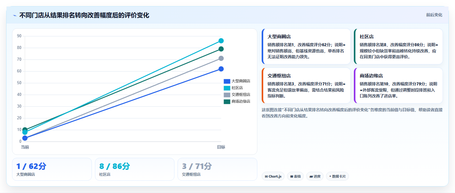 经营报表模板：门店店长评估框架：异常诊断是否真正带来跟踪目标差距