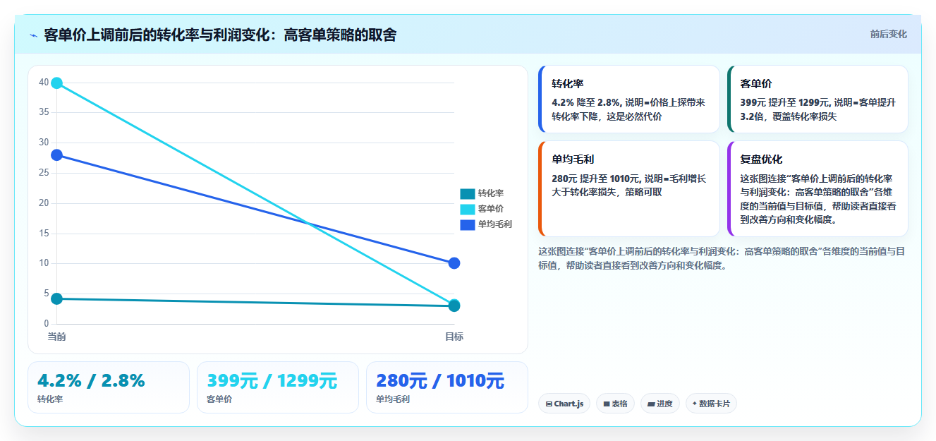 营业额分析转化关联 成交转化率影响营业额数据解读