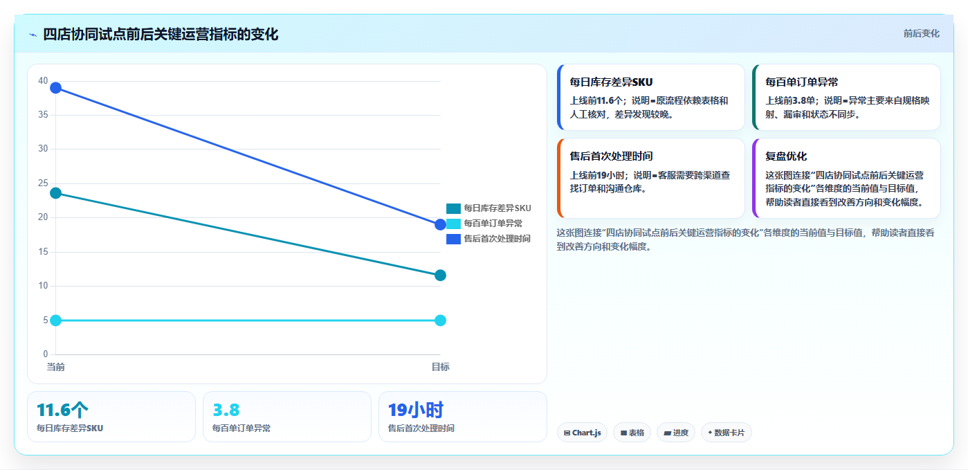 b2c电商系统:中小卖家管理升级:多店协同如何支撑控制实施风险