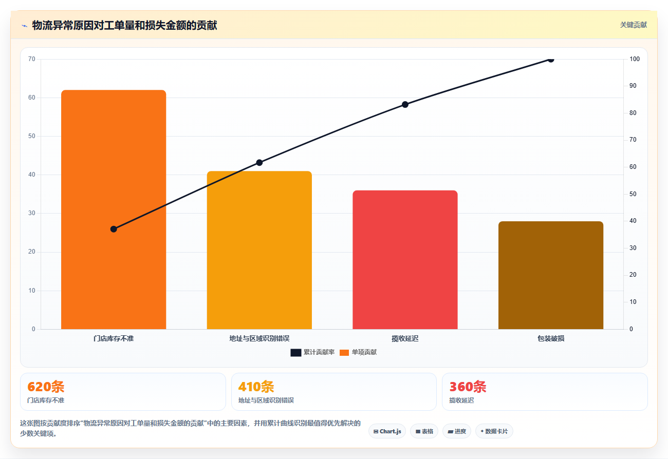 b2c电商系统：连锁企业增长版教程：物流对接从准备到复盘