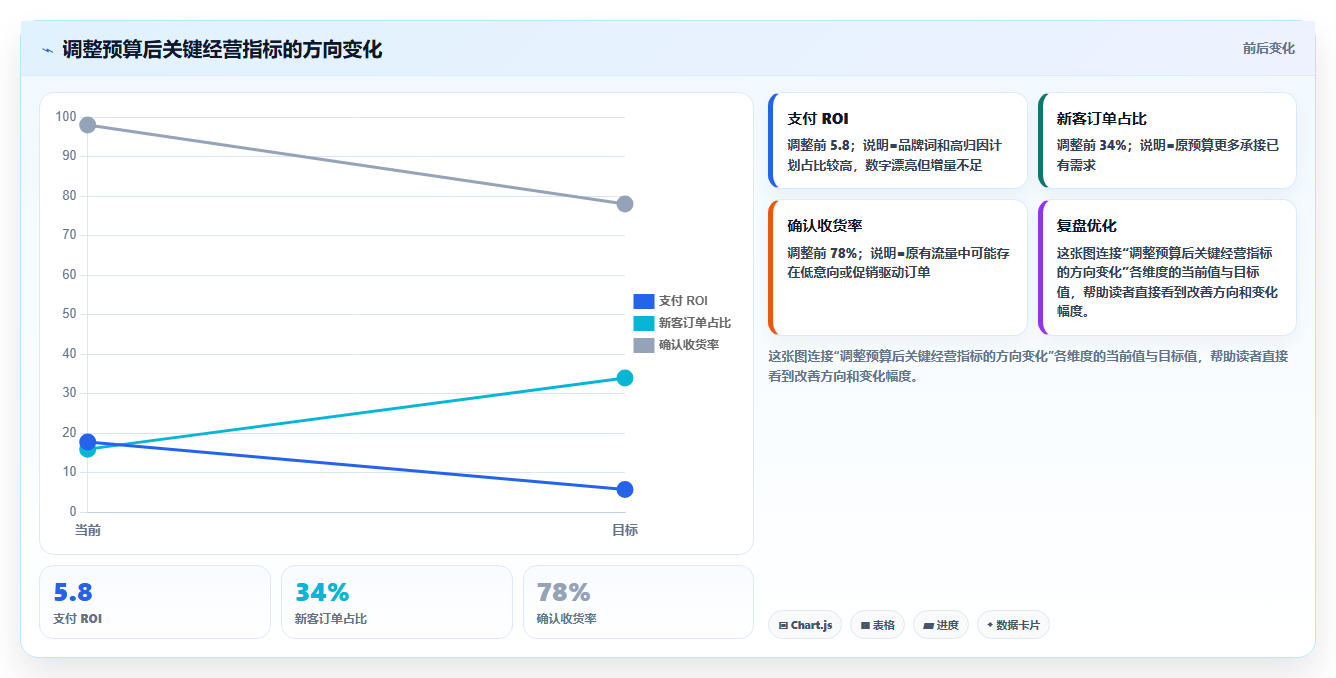 电商roi在线计算器：运营人员避坑版复盘：围绕投放成本提炼下一步动作