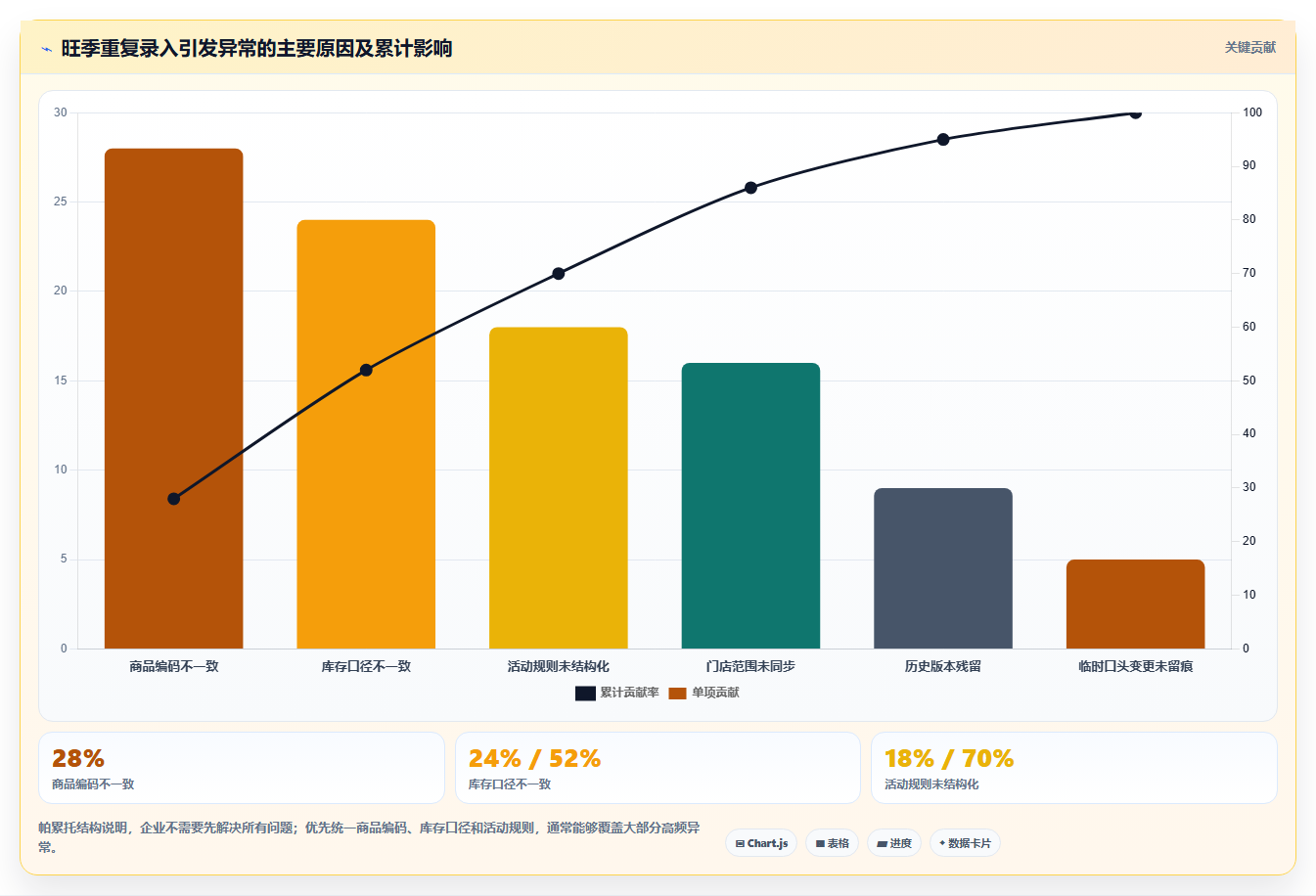 电商运营管理系统:连锁企业常见误区:旺季备战为什么总遇到重复录入