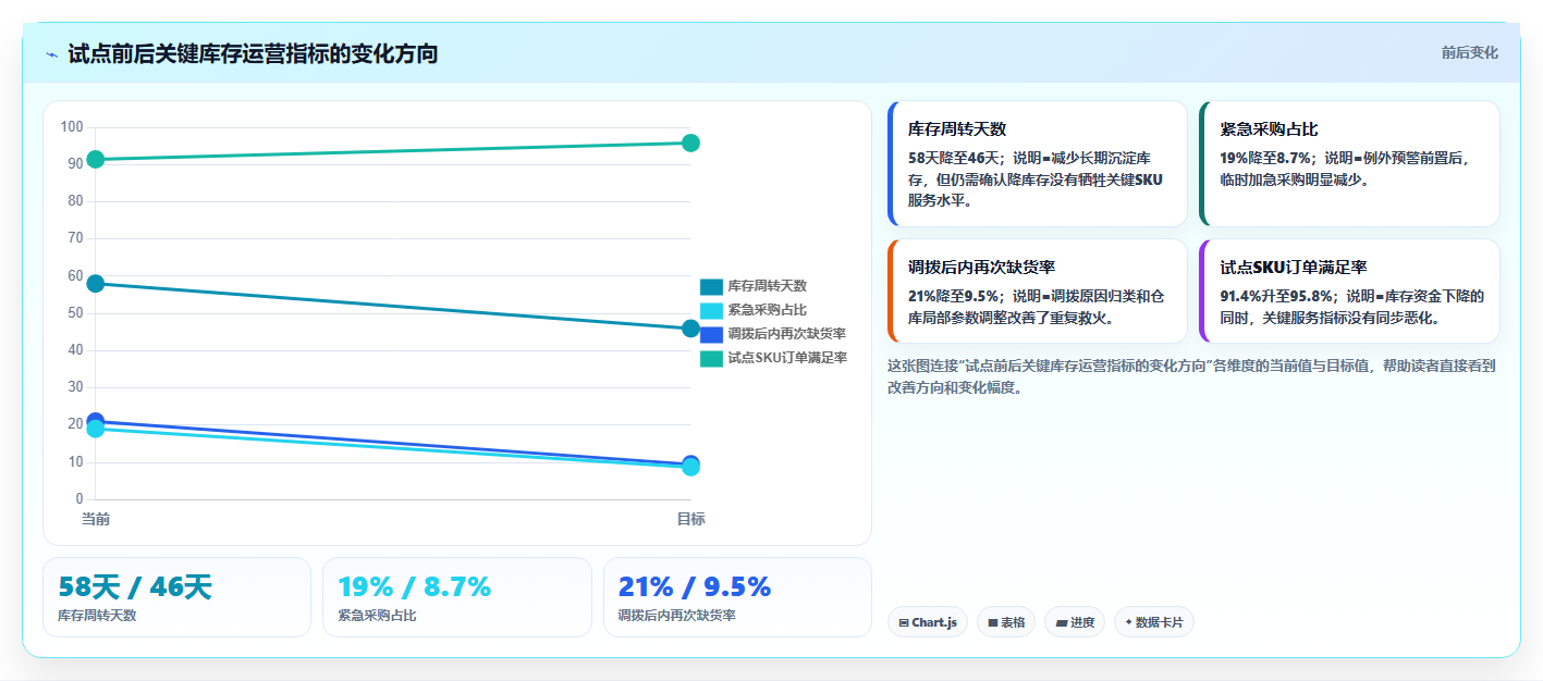 sku库存：仓库主管年度规划：补货决策怎样持续改善改善多仓协同
