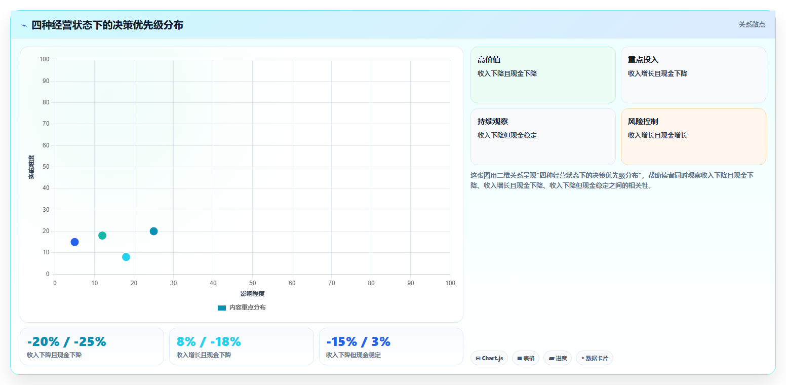 经营报表模板：创业团队决策指南：面对利润波动大如何兼顾形成复盘闭环