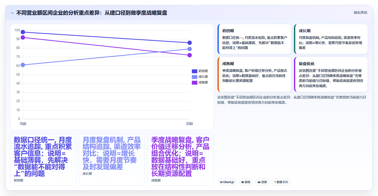 营业额分析长期布局 依托营业额数据做长期经营规划