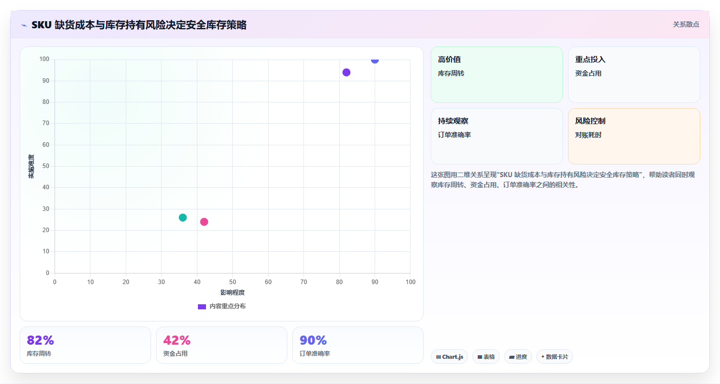 sku库存:财务人员数据视角:用安全库存验证减少缺货损失