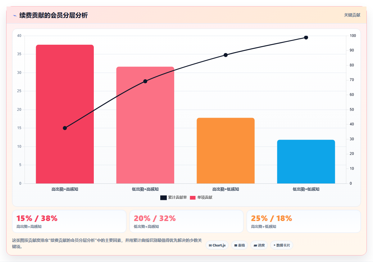 数据分析之健身 - 出勤与私教续费