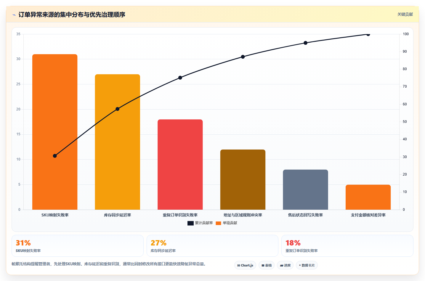 电商进销存软件:运营主管核心指标:判断系统对接是否正在缓解订单混乱