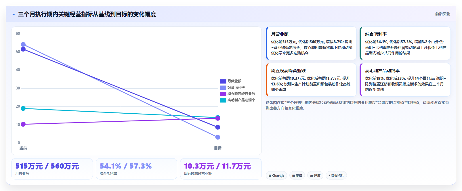 营业额分析增效方案 提质增效放大营业额整体收益