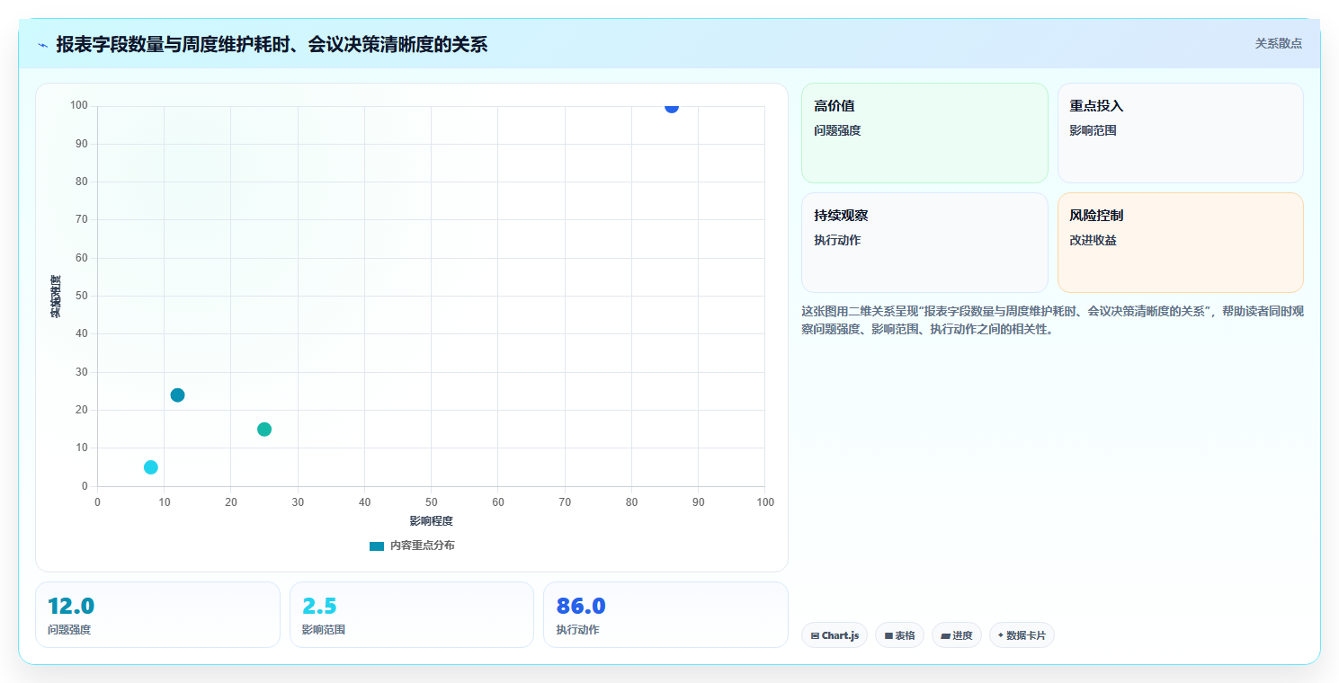 经营报表模板:区域经理怎么用:从异常诊断到提升汇报效率