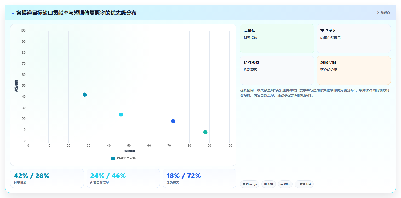 经营报表模板：业务负责人评估框架：渠道分析是否真正带来跟踪目标差距