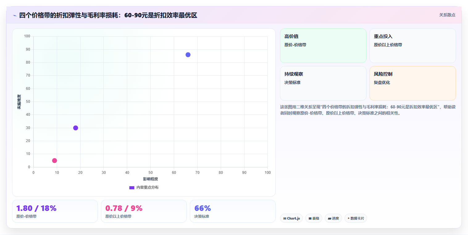 数据分析实战折扣案例,折扣策略效果评估