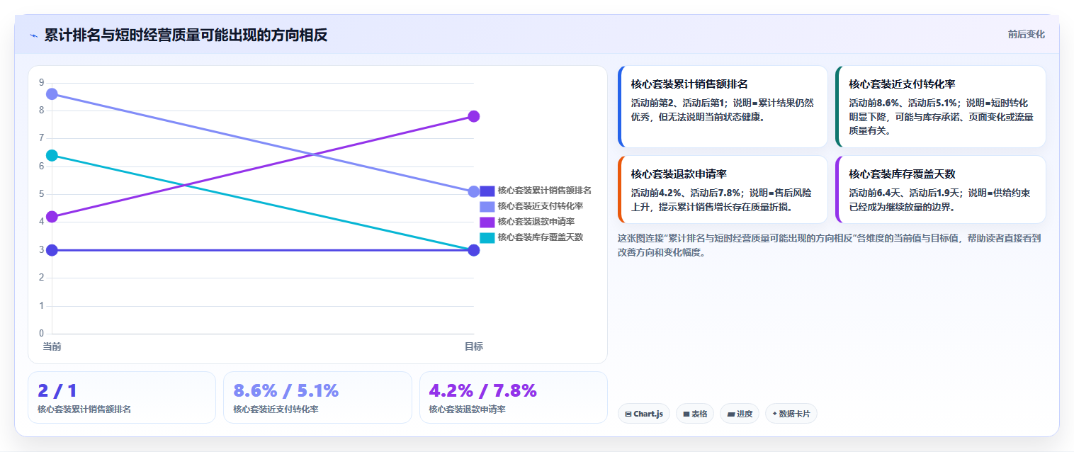 电商运营管理系统:品牌商家案例思路:旺季备战怎样优化数据看板