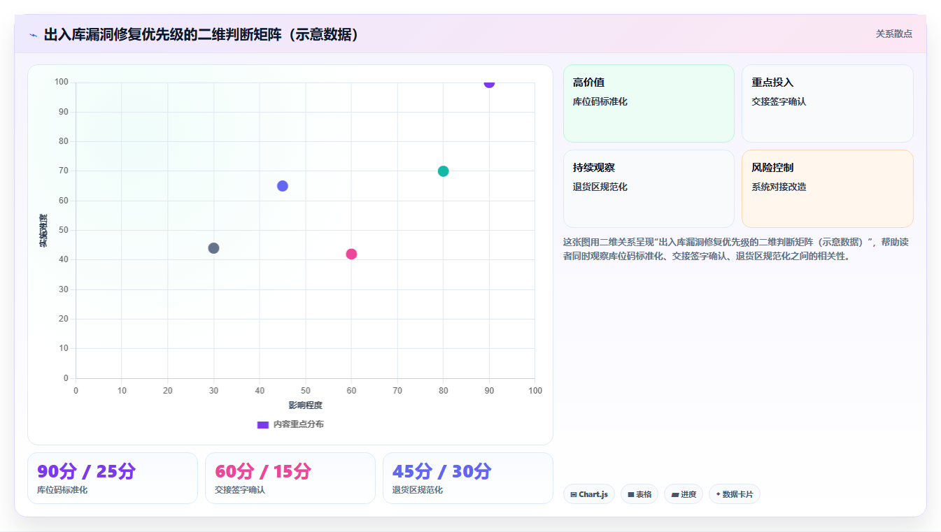 库存出入库流程漏洞修复 优化仓储作业流程缺陷