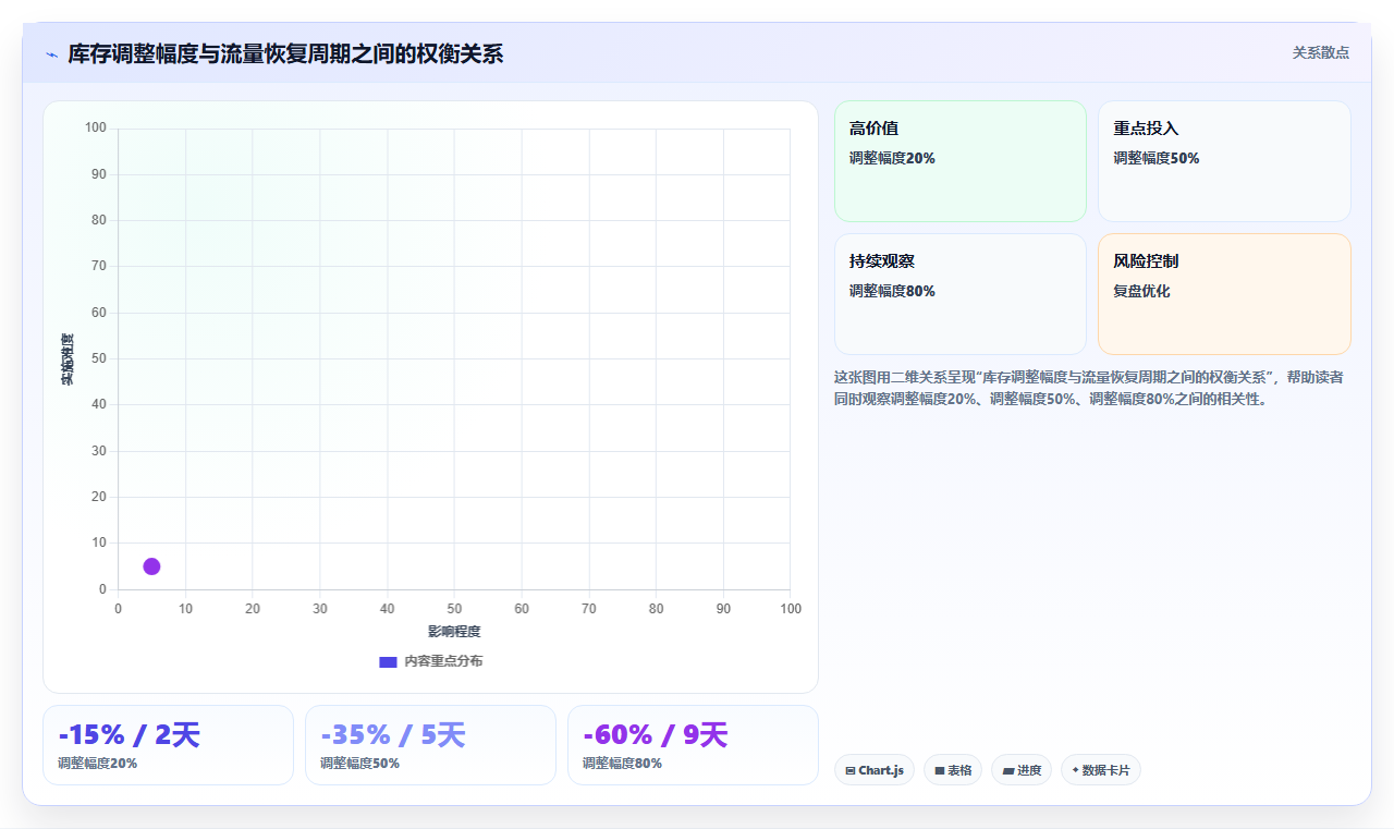 sku库存推荐适配 贴合推荐机制调整SKU库存数量
