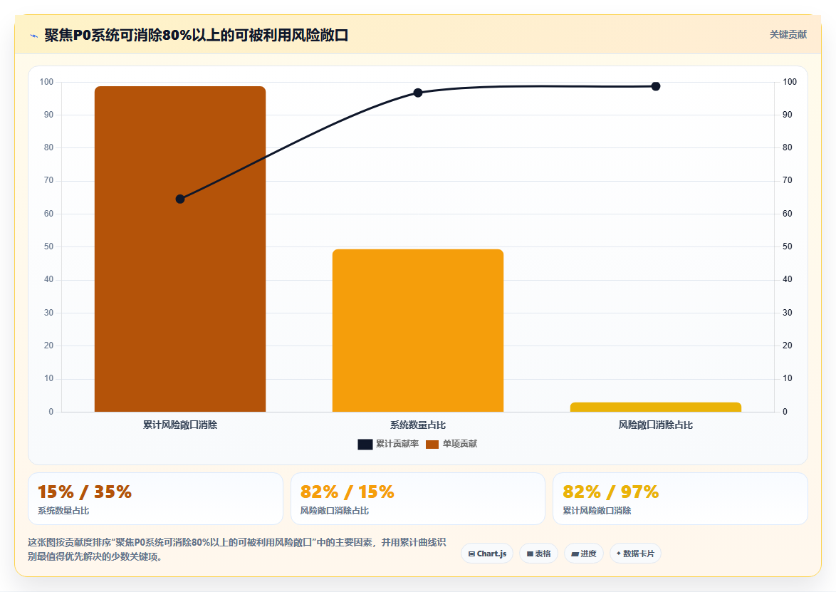 数据分析之安全基线 - 合规扫描