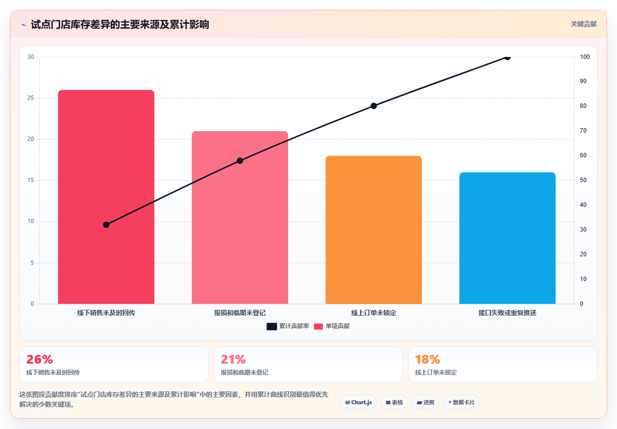 b2c电商系统：连锁企业落地路线图：从精细化运营走向提升库存准确率