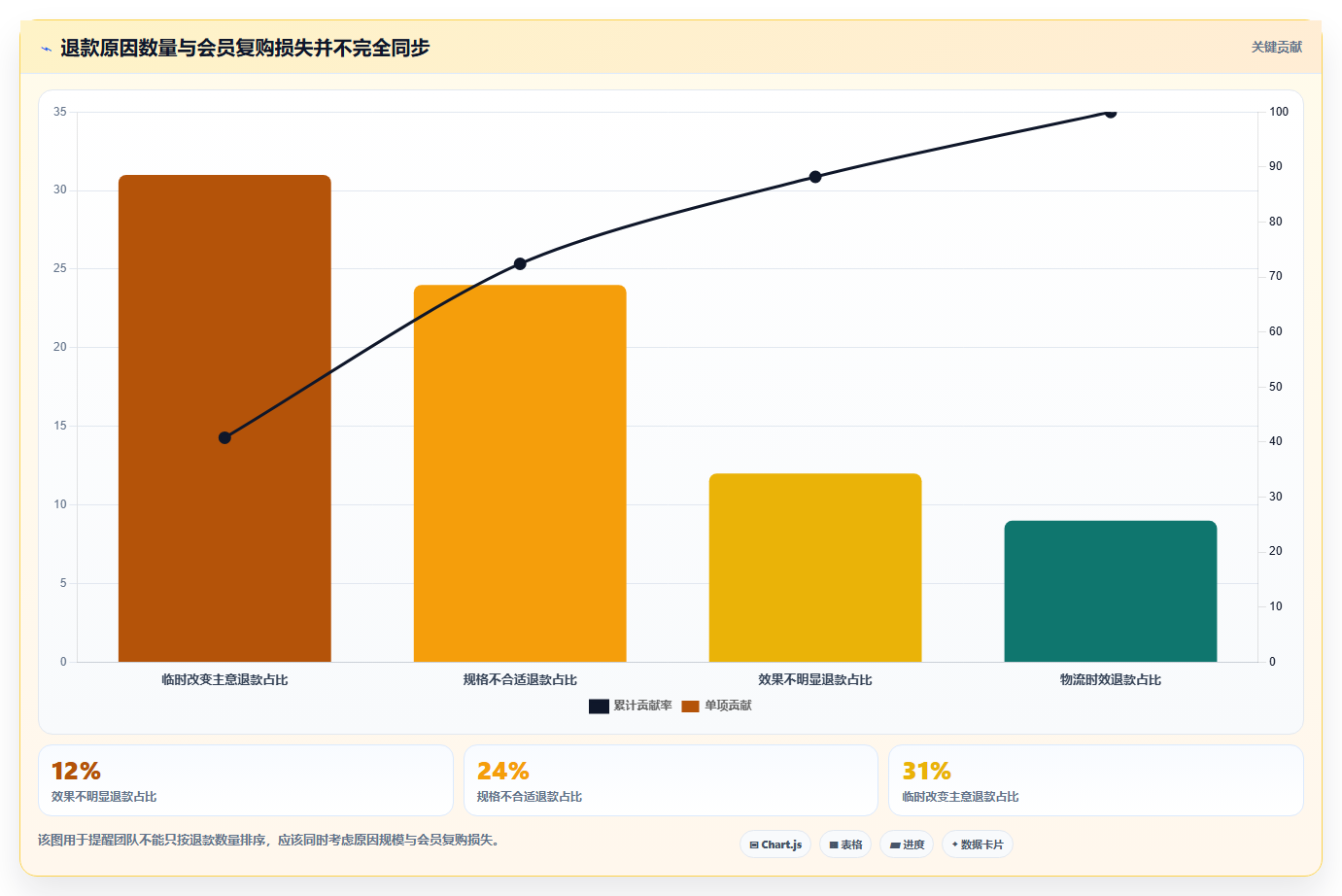 天猫数据:投放人员核心指标:判断退款原因是否正在缓解会员复购低