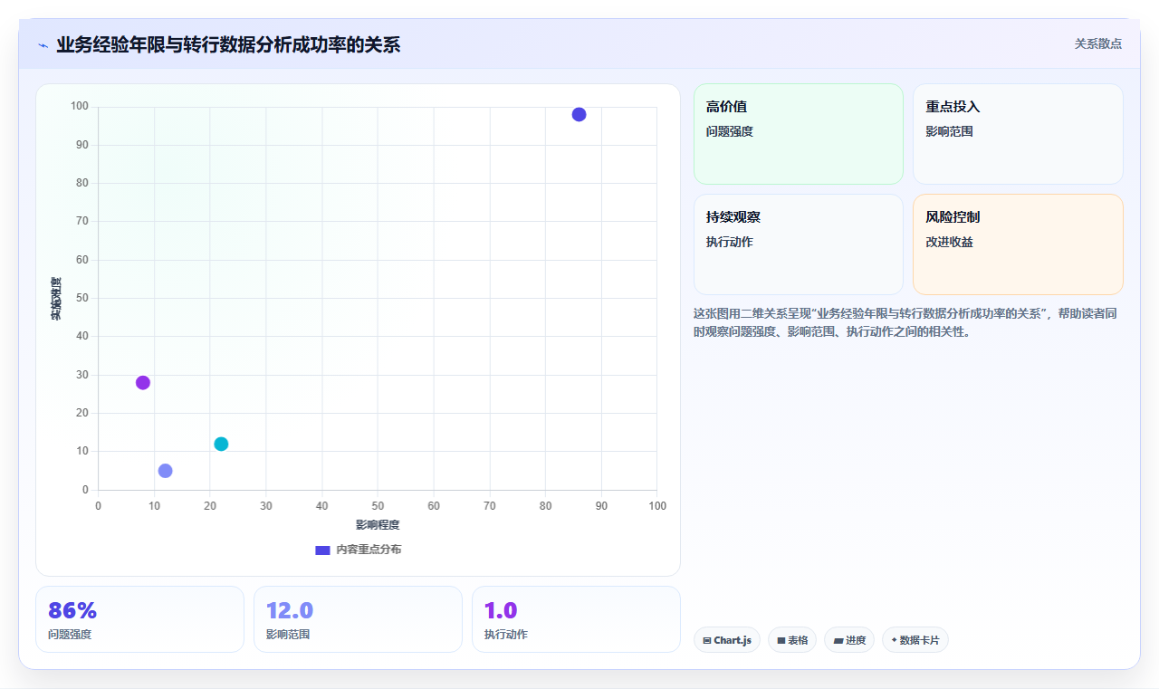 数据分析入门转岗建议,哪些人适合转行